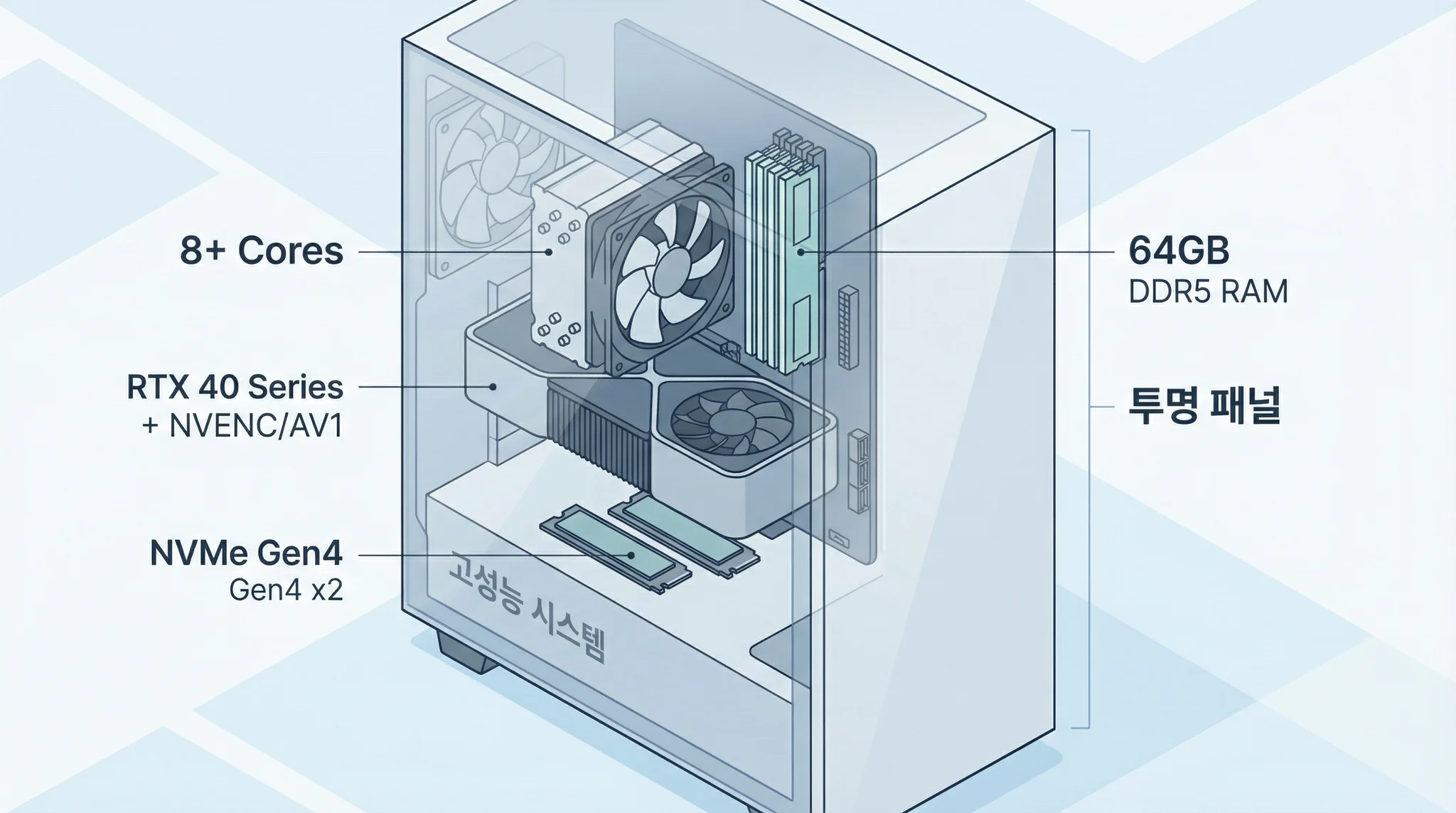 PC 본체를 반쯤 투명하게 보여주며 내부에 CPU, 고성능 쿨러, RTX 40 시리즈 GPU, 듀얼 NVMe SSD, 대용량 RAM 모듈이 강조 표시된 일러스트. 각 부품 옆에 ‘CPU 8코어 이상’, ‘RTX 40 Series + NVENC/AV1’, ‘RAM 64GB’, ‘NVMe Gen4 SSD x2’ 같은 문구를 달아 구성 요소를 직관적으로 설명하는 이미지.