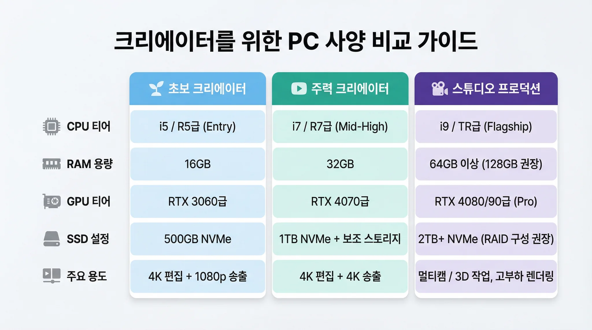 서로 다른 세 단계의 PC 구성을 비교하는 표 형식 인포그래픽. ‘입문 크리에이터용 / 메인 크리에이터용 / 스튜디오·프로덕션용’ 세 칼럼으로 나누고, 각 칼럼에 CPU 등급, RAM 용량, GPU 등급, SSD 구성, 용도(4K+1080p / 4K+4K / 멀티캠·3D 등)를 아이콘과 간단한 텍스트로 정리한 이미지.