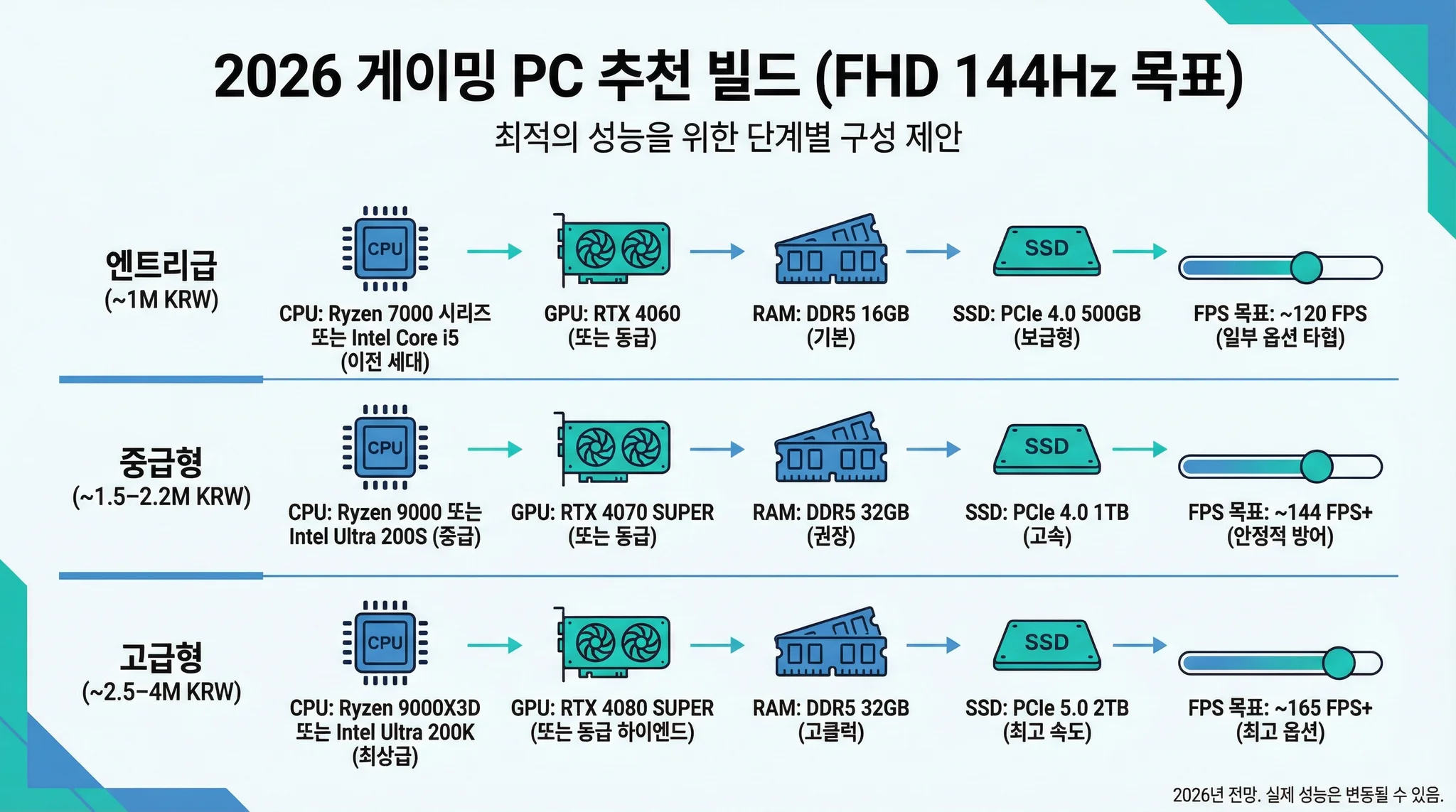 20242026년 게임용 조립PC의 주요 부품(CPU·GPU·메모리·SSD)과 목표 FPS, 예산 구간(100만/150220만/250400만 원)을 한눈에 보여주는 인포그래픽. 각 부품 아이콘과 함께 ‘현실적 최적 조합(라이젠 9000 또는 인텔 울트라 200S + RTX 40604070 SUPER + DDR5 32GB + PCIe 4.0/5.0 SSD → FHD 144Hz에서 120~200FPS)’ 같은 핵심 문구가 정리되어 있는 구조.