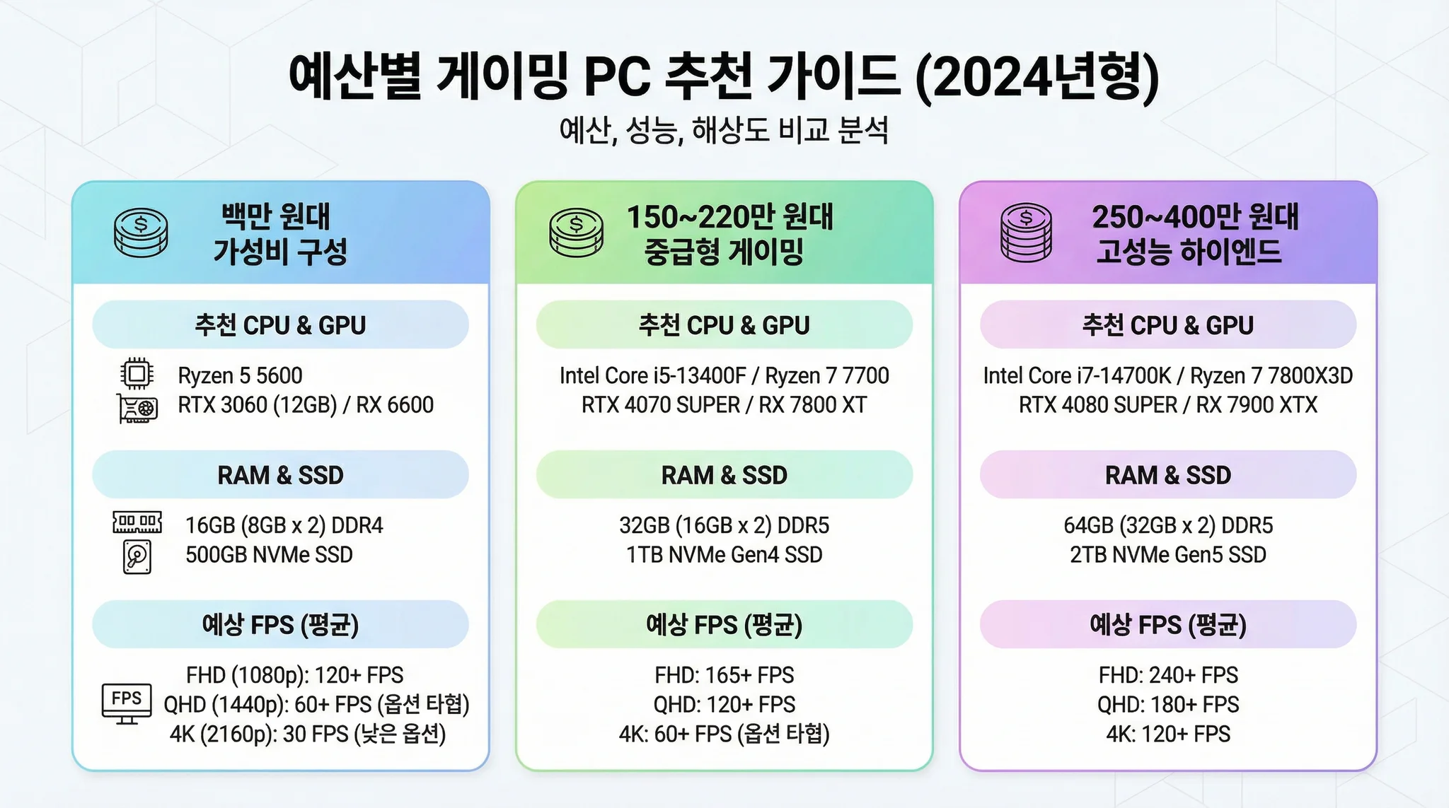100만 / 150220만 / 250400만 원 세 구간의 게임용 견적을 비교하는 표 형식 인포그래픽. 각 열에 예산, 대표 CPU·GPU 조합, 메모리·SSD 용량, 예상 FPS 범위(FHD·QHD·4K), 추천 게임 사용처가 아이콘과 함께 정리되어 있는 구조.