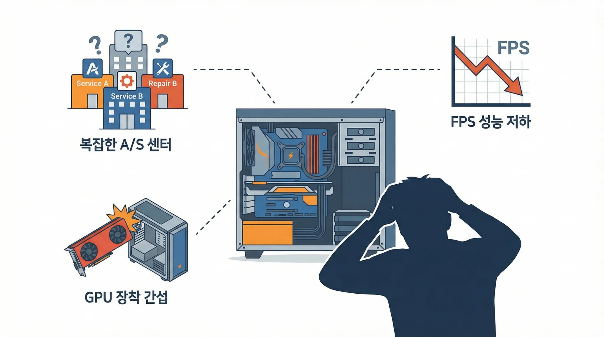 AS 복잡성, 호환성·안정성 이슈, 성능 미달 체감을 보여주는 개념 일러스트. 중앙에 게이밍 PC가 있고, 주변에 ‘AS 센터 여러 곳으로 연결된 복잡한 선’, ‘케이스와 간섭되는 대형 GPU’, ‘낮은 FPS 그래프’를 상징하는 아이콘이 배치된 구조. 표정이 답답한 사용자 실루엣이 함께 있으면 좋음.