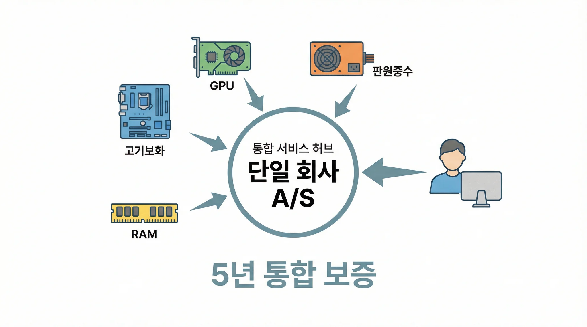 ‘5년 통합 A/S 단일 창구’를 강조하는 서비스 구조 다이어그램. 중앙에 ‘컴킬’ 로고 영역이 있고, 주변에 메인보드·그래픽카드·파워 등 부품 아이콘들이 연결선으로 이어지며, 고객은 한 곳(컴킬)만 바라보면 된다는 흐름을 화살표로 표현한 인포그래픽.